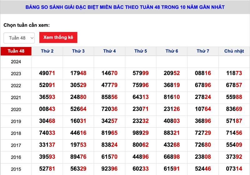 Đánh lô theo giải đặc biệt